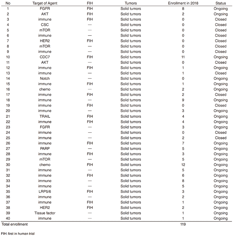 Table 1. Phase 1 Trials in 2018