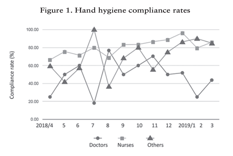 Figure 1. Hand hygiene compliance rates