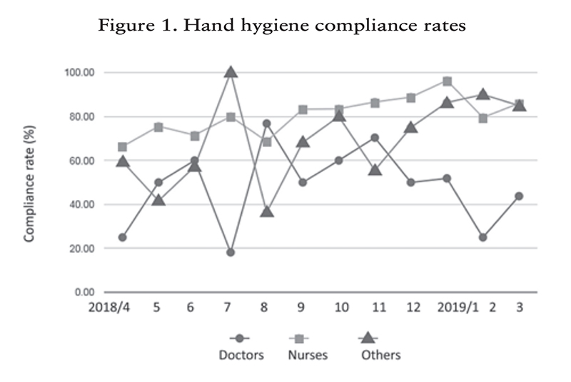 Figure 1. Hand hygiene compliance rates(Full Size)