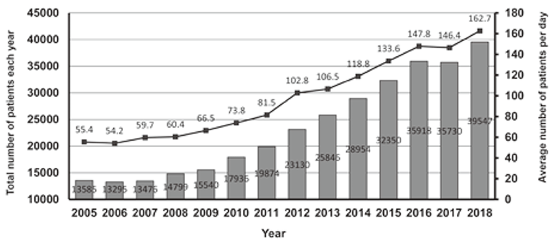 Figure 1. Annual number of patients who treated with anticancer treatments in the Outpatient Treatment Center