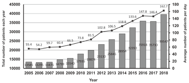 Figure 1. Annual number of patients who treated with anticancer treatments in the Outpatient Treatment Center(Full Size)