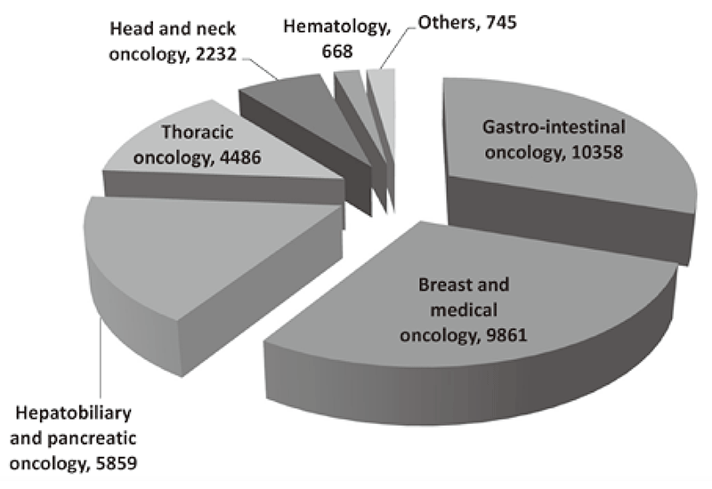 Figure 2. Proportion of patients treated with anticancer treatments in the Outpatient Treatment Center in 2018 by department