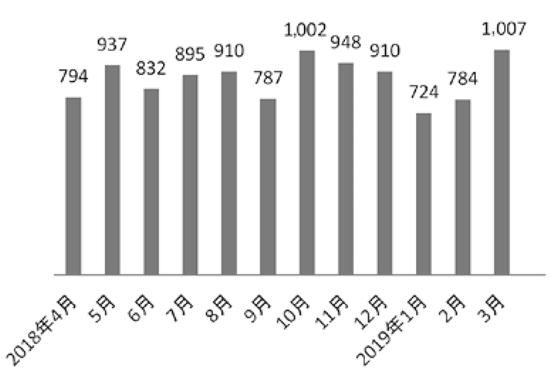 Figure 1. The number of consultations via Rare Cancer Hotline in 2018