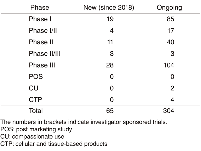 Table 1. The number of company/investigator sponsored trials supported by the Clinical Research Coordinating Section in 2018