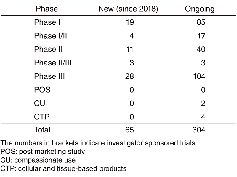 Table 1. The number of company/investigator sponsored trials supported by the Clinical Research Coordinating Section in 2018(Full Size)