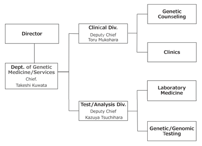 Figure 1. Organization of Dept. of Genetic Medicine and Services