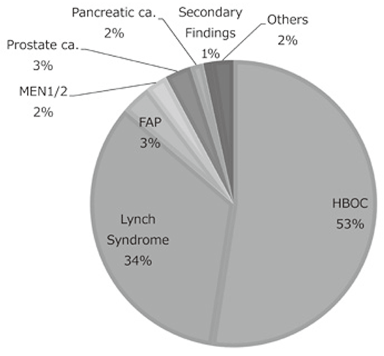 Figure 2. Breakdown of genetic counseling sessions held in the Outpatient Genetic Counseling Clinic