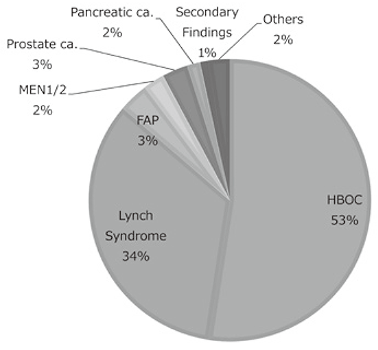 Figure 2. Breakdown of genetic counseling sessions held in the Outpatient Genetic Counseling Clinic(Full Size)