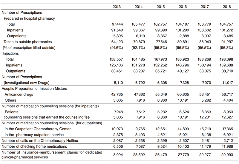 Table 1. Pharmacy Achievement(Full Size)
