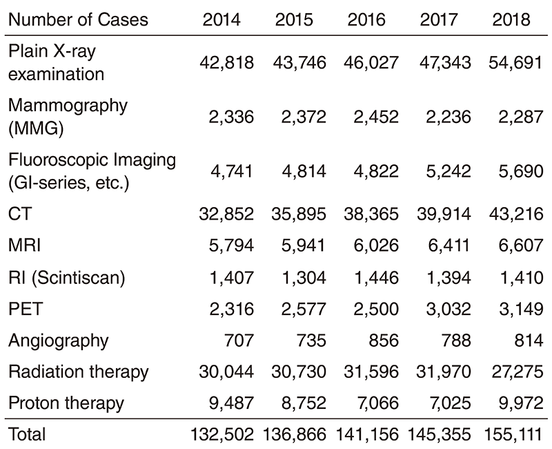 Table 1. Transition of number of radiological examination and radiation therapy by year.