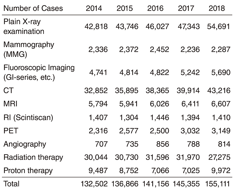 Table 1. Transition of number of radiological examination and radiation therapy by year.(Full Size)