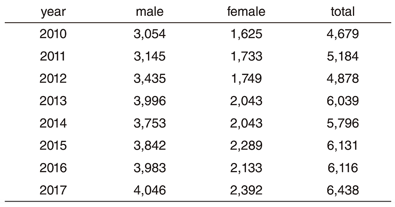 Table 1. Number of cancer registries of the NCCH-East(Full Size)