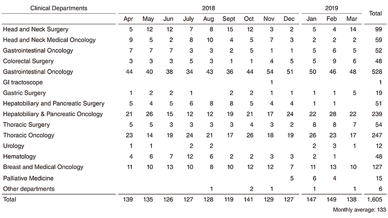 Table 1. Number of NST consultations From April 2018 to March 2019