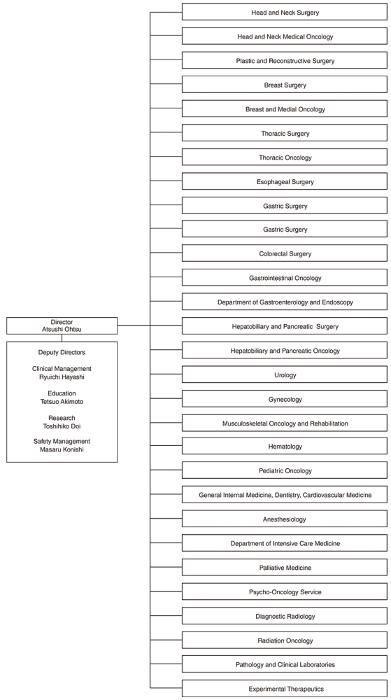 Hospital East: Clinical Departments