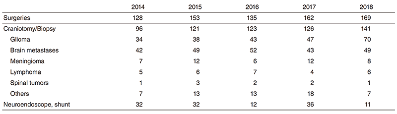 Table 1. Number of surgical cases(Full Size)
