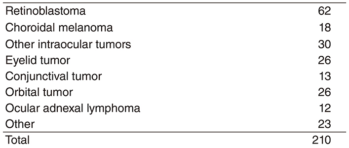 Table 1. Number of patients