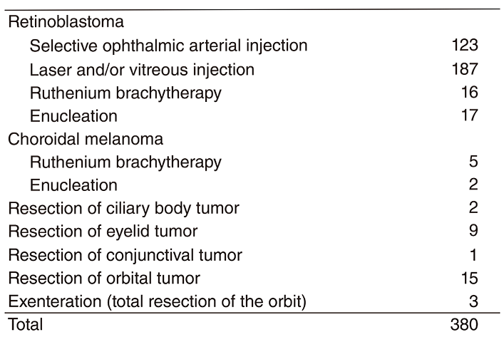 Table 2. Type of procedure (Full Size)