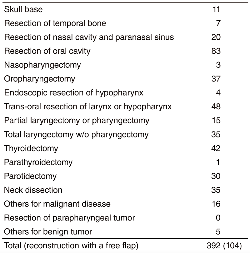 Table 2. Type of procedure 