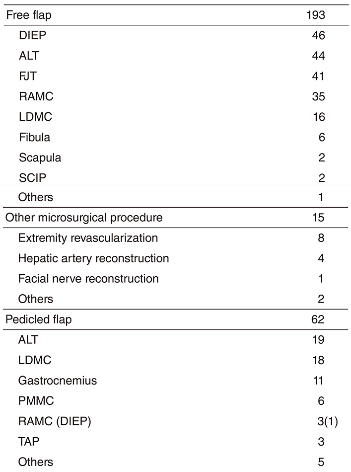 Table 1. Reconstructive procedure(Full Size)
