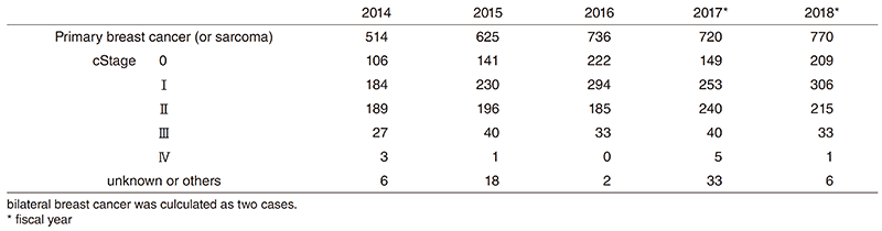 Table 1. Number of patients