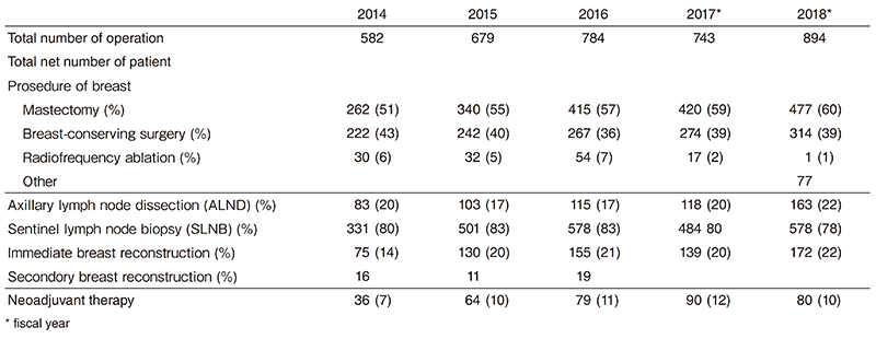 Table 2-1. Type of procedure (breast surgery)(Full Size)