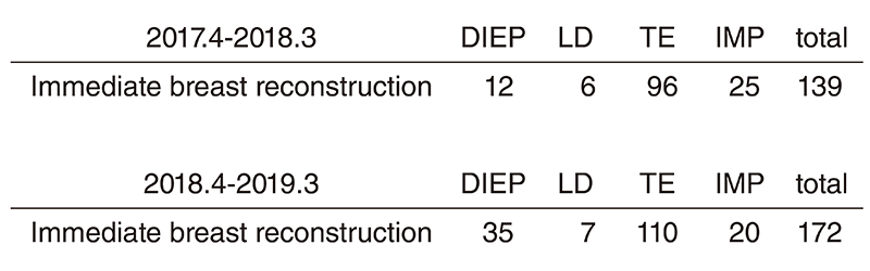 Table 2-2. Type of procedure (reconstruction surgery)