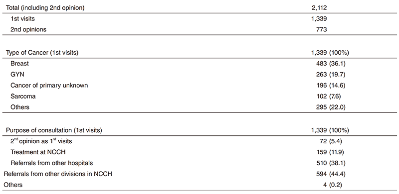 Table 1. 1st Visiting Patients to the Department of Breast and Medical Oncology (2018)