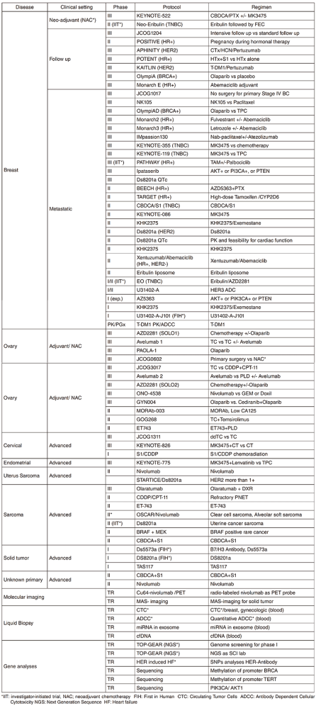 Table 2. Active Clinical Trials (2018)(Full Size)