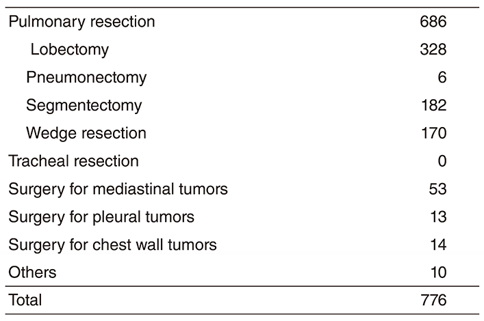 Table 2. Type of procedure 