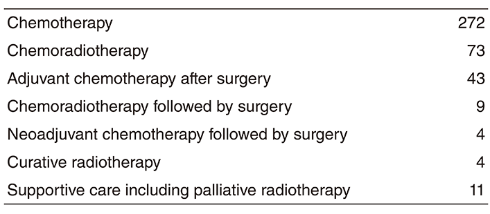 Table 2. Type of procedure in 2018
