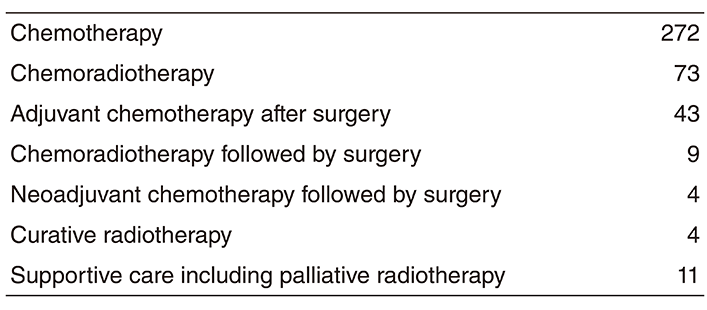 Table 2. Type of procedure in 2018(Full Size)
