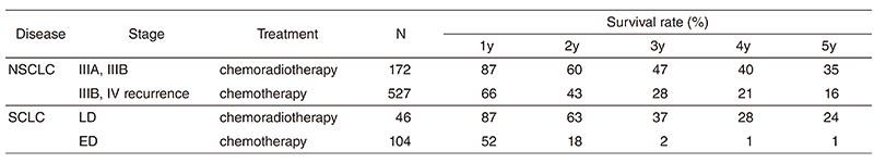 Table 3. Survival of lung cancer patients treated in 2009-2013