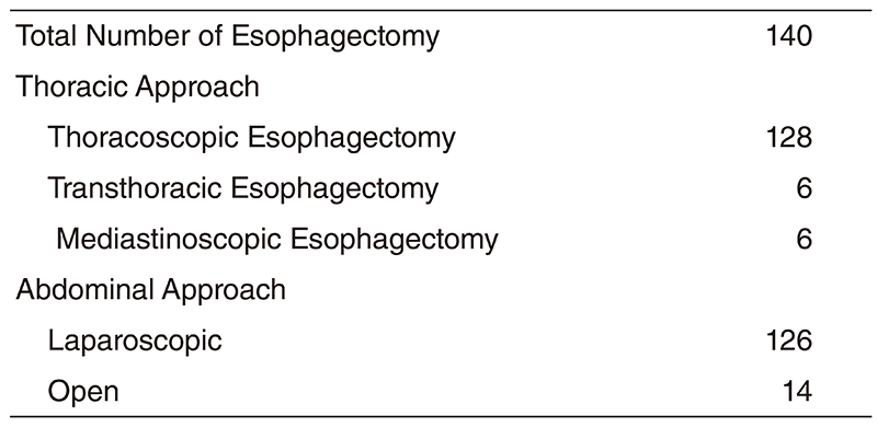Table 2. Type of Procedure(Full Size)