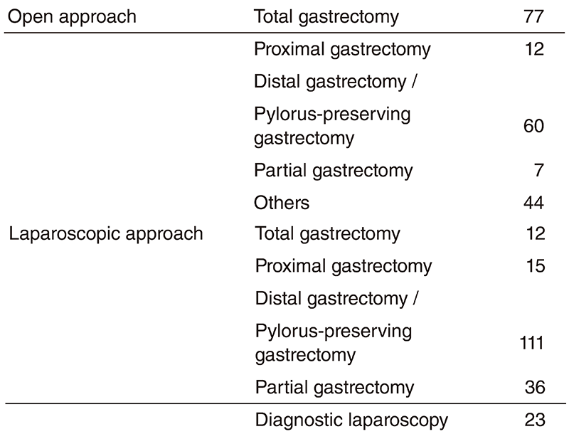 Table 1. Number of each type of surgery in 2018(Full Size)
