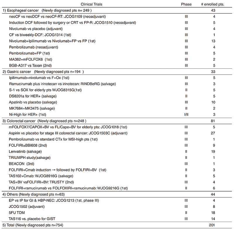 Table 1. Clinical trials conducted in 2018