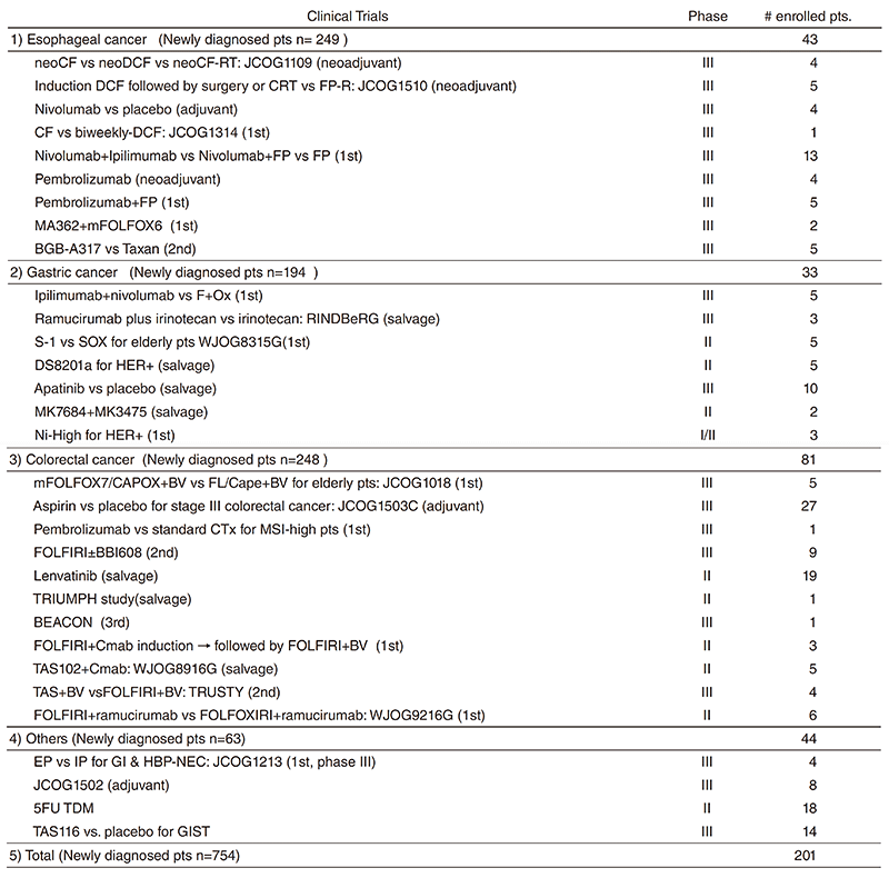 Table 1. Clinical trials conducted in 2018(Full Size)