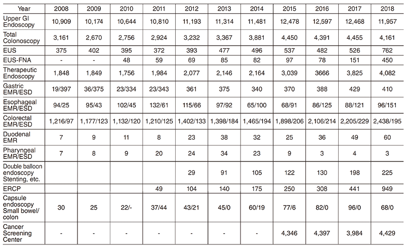 Table 1. Chronological Trend of Total Number of Diagnostic and Therapeutic Gastrointestinal Endoscopic Procedures