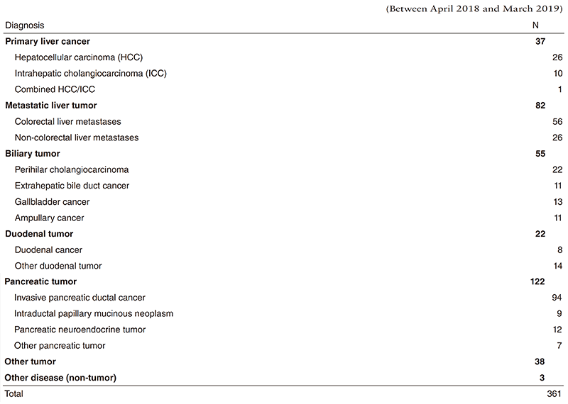 Table 1. Diagnosis for surgical treatment