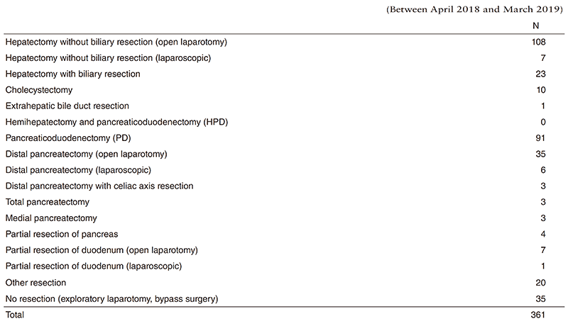 Table 2. Surgical procedures 