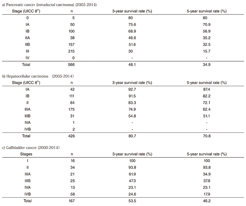 Table 3. Postoperative survival rates of the patients with a) pancreatic invasive ductal cancer, b) hepatocellular carcinoma and c) gallbladder cancer(Full Size)