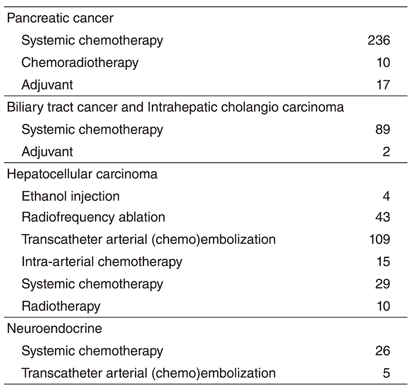 Table 2. Type of procedure