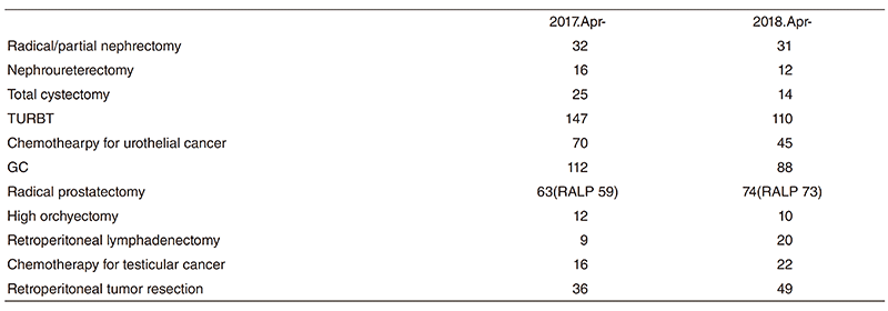 Table 1. Patients statistics: Major treatment