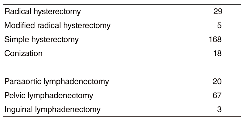 Table 2. Type of procedure(Full Size)