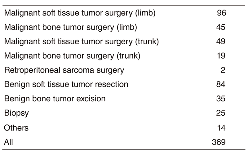 Table 1. Type of surgical procedure (2018)(Full Size)