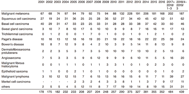 Table 1. Number of New Patients