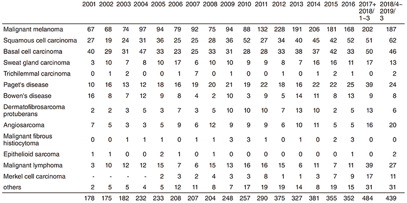 Table 1. Number of New Patients(Full Size)