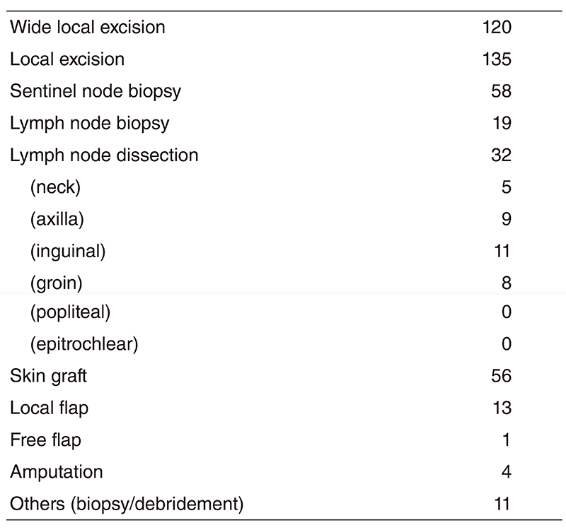 Table 2. Operative Procedures (total number) in 2018/4~2019/3(Full Size)