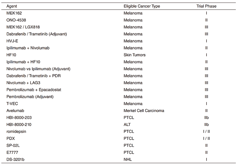 Table 3. New Agent Studies in 2018/4~2019/3