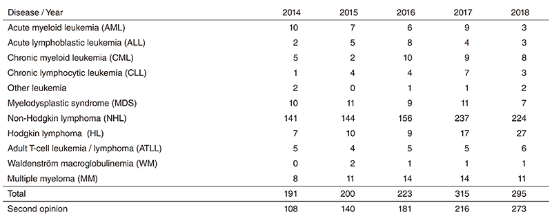 Table 1. The number of patients with newly diagnosed hematologic malignancies who were managed in the Department of Hematology(Full Size)