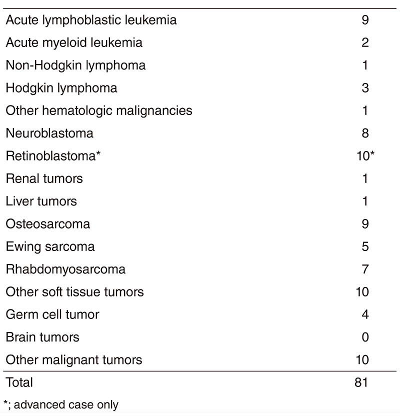 Table 1. Number of patients in 2018